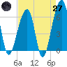 Toogoodoo Creek tide chart for Sunday, April 27, 2025