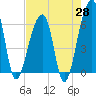 Toogoodoo Creek tide chart for Monday, April 28, 2025