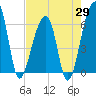 Toogoodoo Creek tide chart for Tuesday, April 29, 2025