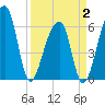 Toogoodoo Creek tide chart for Wednesday, April 2, 2025