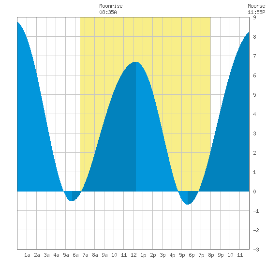 Toogoodoo Creek tide chart for Wednesday, April 30, 2025