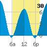 Toogoodoo Creek tide chart for Wednesday, April 30, 2025