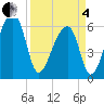 Toogoodoo Creek tide chart for Friday, April 4, 2025