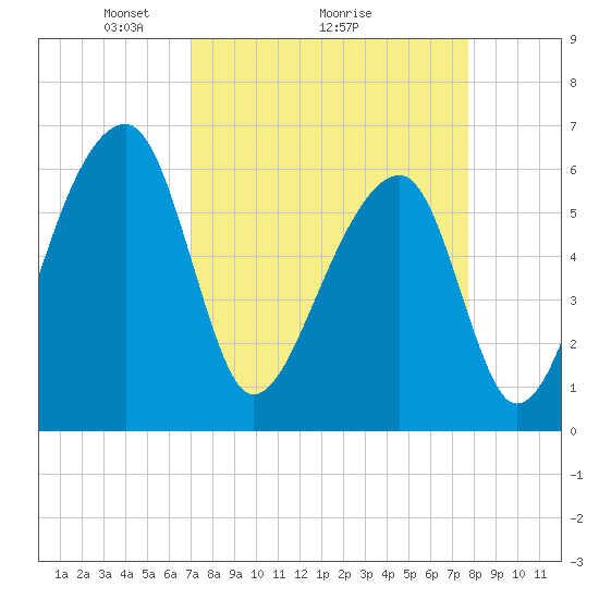 Toogoodoo Creek tide chart for Saturday, April 5, 2025