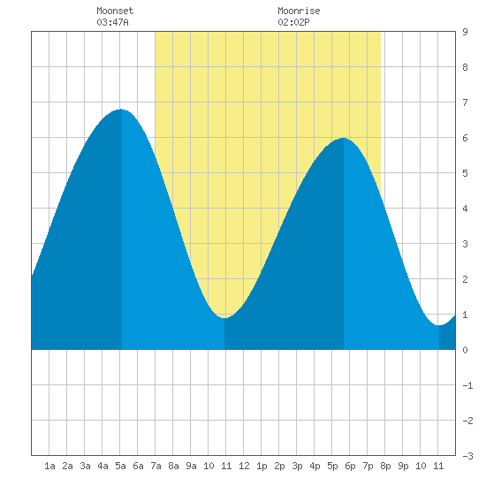 Toogoodoo Creek tide chart for Sunday, April 6, 2025