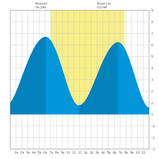 Toogoodoo Creek tide chart for Monday, April 7, 2025