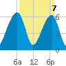 Toogoodoo Creek tide chart for Monday, April 7, 2025