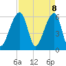 Toogoodoo Creek tide chart for Tuesday, April 8, 2025
