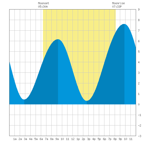 Toogoodoo Creek tide chart for Sunday, May 11, 2025