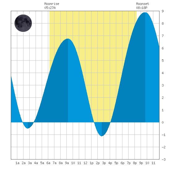 Toogoodoo Creek tide chart for Monday, May 26, 2025
