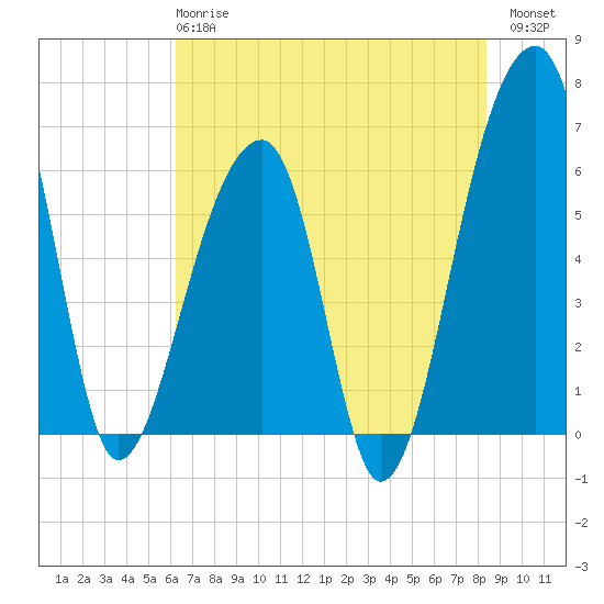 Toogoodoo Creek tide chart for Tuesday, May 27, 2025