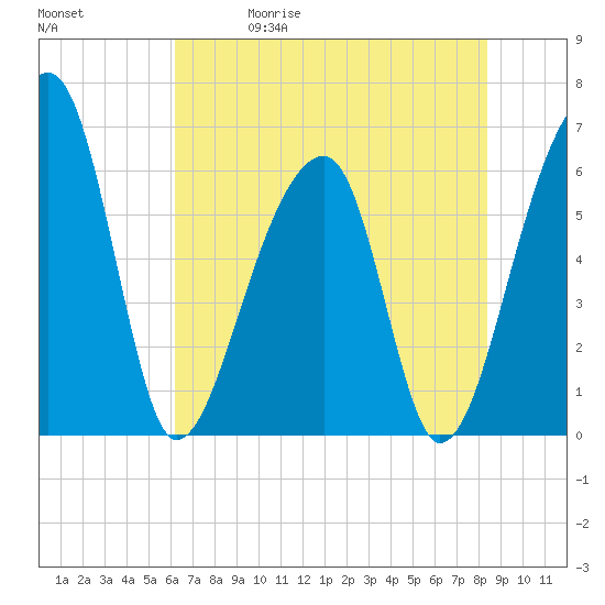 Toogoodoo Creek tide chart for Friday, May 30, 2025