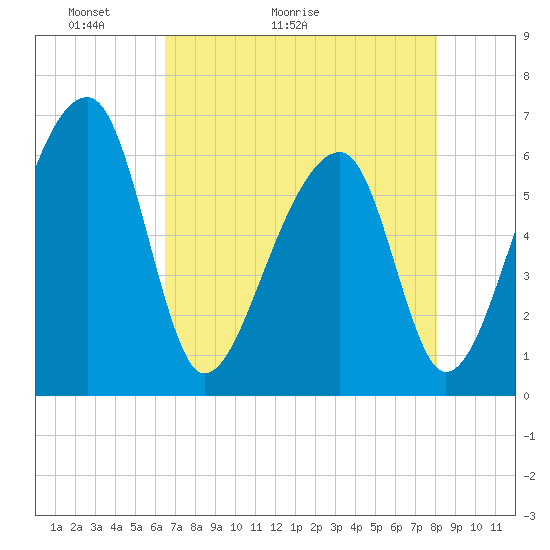 Toogoodoo Creek tide chart for Saturday, May 3, 2025