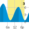 Toogoodoo Creek tide chart for Saturday, May 3, 2025