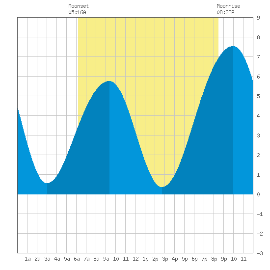 Toogoodoo Creek tide chart for Tuesday, June 10, 2025