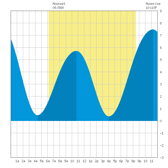 Toogoodoo Creek tide chart for Thursday, June 12, 2025