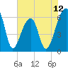 Toogoodoo Creek tide chart for Thursday, June 12, 2025