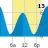 Toogoodoo Creek tide chart for Friday, June 13, 2025
