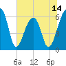 Toogoodoo Creek tide chart for Saturday, June 14, 2025