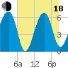 Toogoodoo Creek tide chart for Wednesday, June 18, 2025