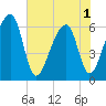 Toogoodoo Creek tide chart for Sunday, June 1, 2025