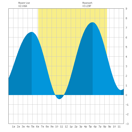 Toogoodoo Creek tide chart for Friday, June 20, 2025