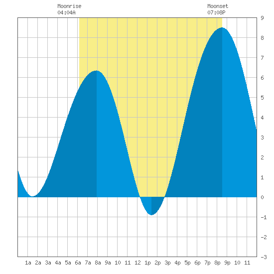 Toogoodoo Creek tide chart for Monday, June 23, 2025