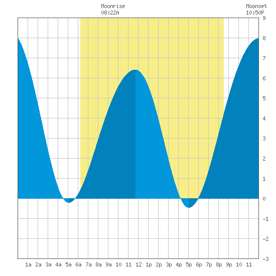 Toogoodoo Creek tide chart for Friday, June 27, 2025