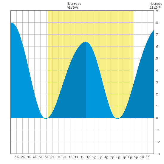 Toogoodoo Creek tide chart for Saturday, June 28, 2025