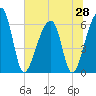 Toogoodoo Creek tide chart for Saturday, June 28, 2025
