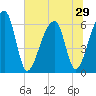 Toogoodoo Creek tide chart for Sunday, June 29, 2025