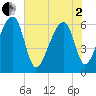 Toogoodoo Creek tide chart for Monday, June 2, 2025