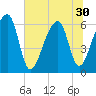 Toogoodoo Creek tide chart for Monday, June 30, 2025