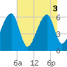 Toogoodoo Creek tide chart for Tuesday, June 3, 2025