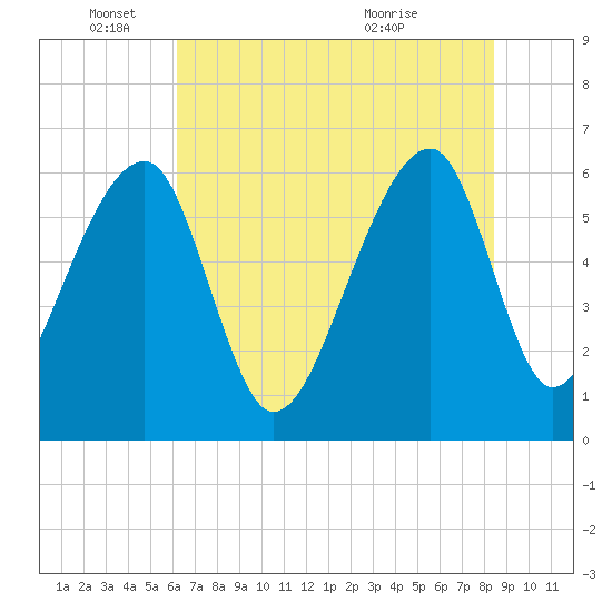 Toogoodoo Creek tide chart for Wednesday, June 4, 2025