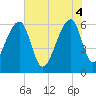 Toogoodoo Creek tide chart for Wednesday, June 4, 2025