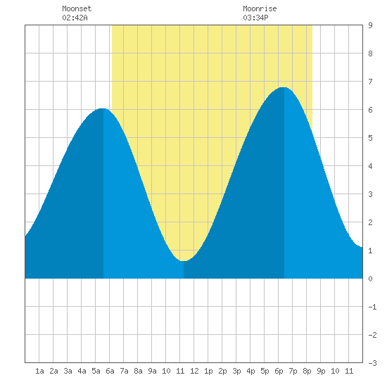 Toogoodoo Creek tide chart for Thursday, June 5, 2025