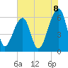 Toogoodoo Creek tide chart for Sunday, June 8, 2025