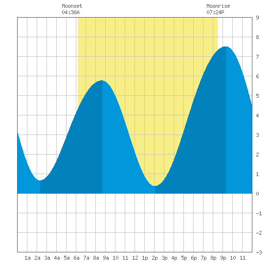 Toogoodoo Creek tide chart for Monday, June 9, 2025