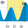 Toogoodoo Creek tide chart for Thursday, July 10, 2025