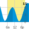 Toogoodoo Creek tide chart for Friday, July 11, 2025