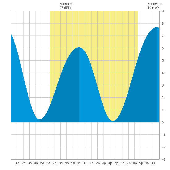 Toogoodoo Creek tide chart for Saturday, July 12, 2025