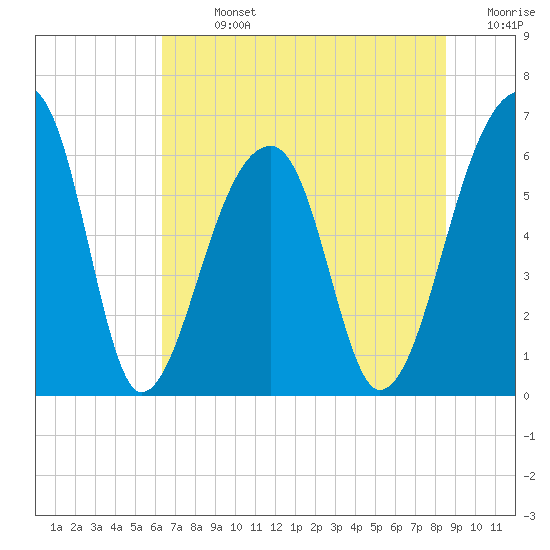 Toogoodoo Creek tide chart for Sunday, July 13, 2025