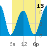 Toogoodoo Creek tide chart for Sunday, July 13, 2025