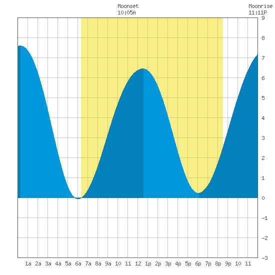 Toogoodoo Creek tide chart for Monday, July 14, 2025