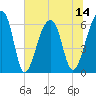 Toogoodoo Creek tide chart for Monday, July 14, 2025