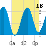 Toogoodoo Creek tide chart for Wednesday, July 16, 2025