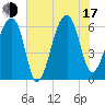 Toogoodoo Creek tide chart for Thursday, July 17, 2025