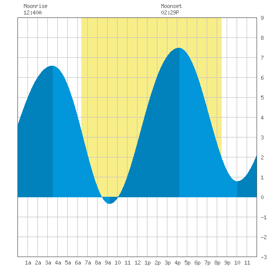 Toogoodoo Creek tide chart for Friday, July 18, 2025