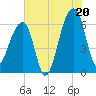 Toogoodoo Creek tide chart for Sunday, July 20, 2025